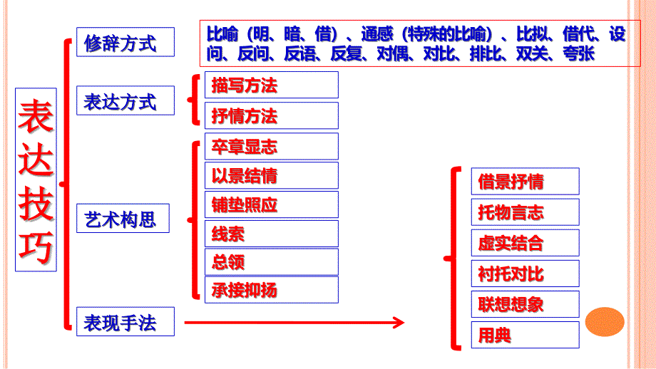 诗歌鉴赏手法思维导图_第2页