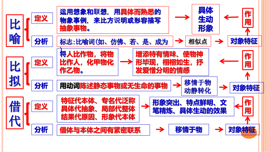 诗歌鉴赏手法思维导图_第4页