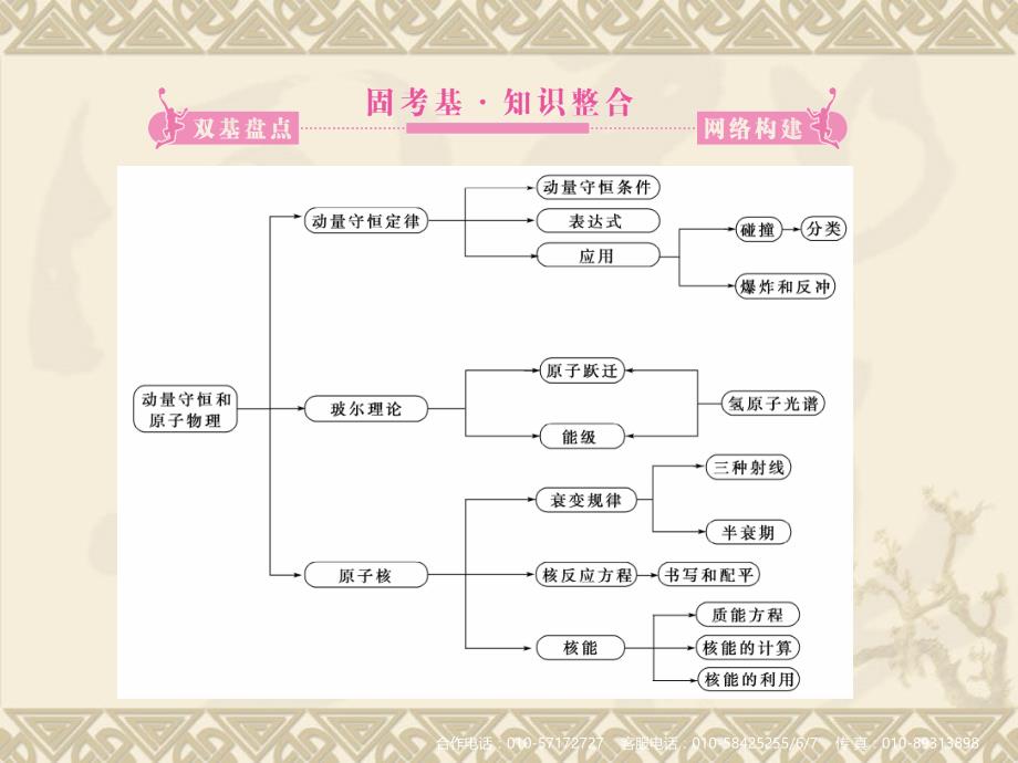 部分实验精华版经典版专题9动量守恒、原子物理.ppt_第2页