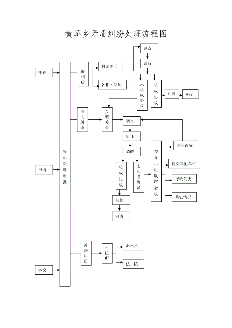 黄峤乡矛盾纠纷处理流程图_第1页