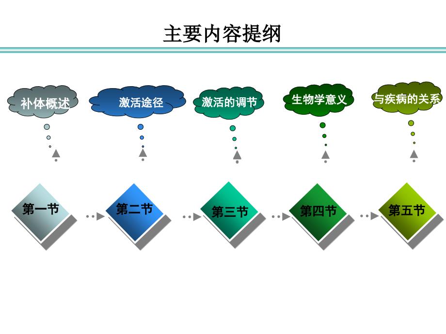 医学免疫学课件：第五章 补体系统_第3页