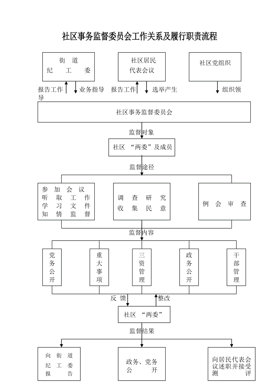 监委会社区事务监督委员会工作关系及履行职责流程及制度.doc_第1页