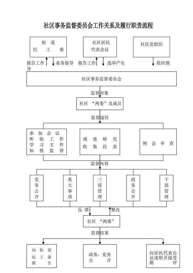 监委会社区事务监督委员会工作关系及履行职责流程及制度.doc