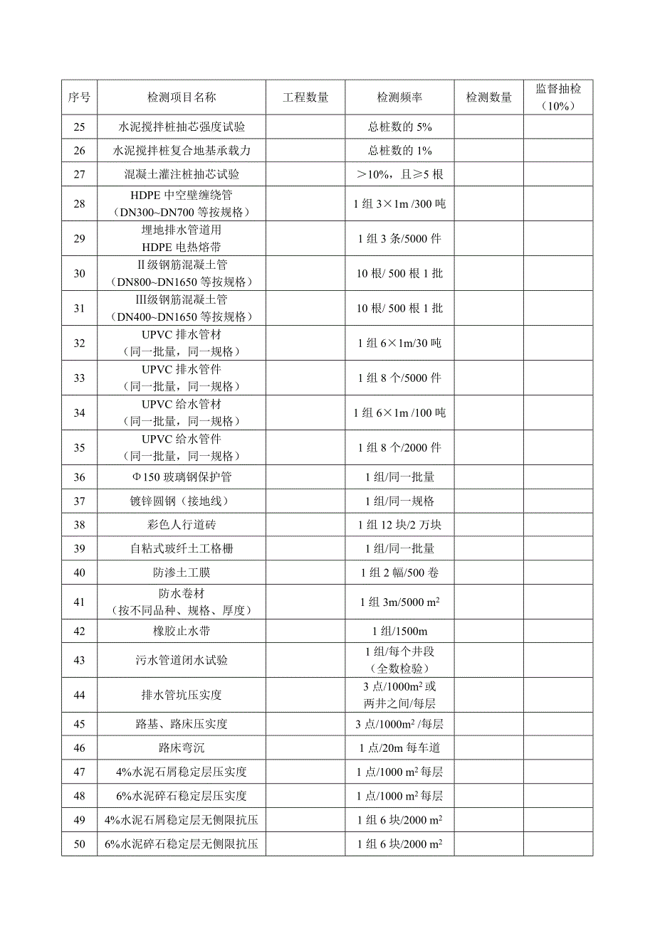 市政基础设施工程试验检测项目及频率参考表_第2页