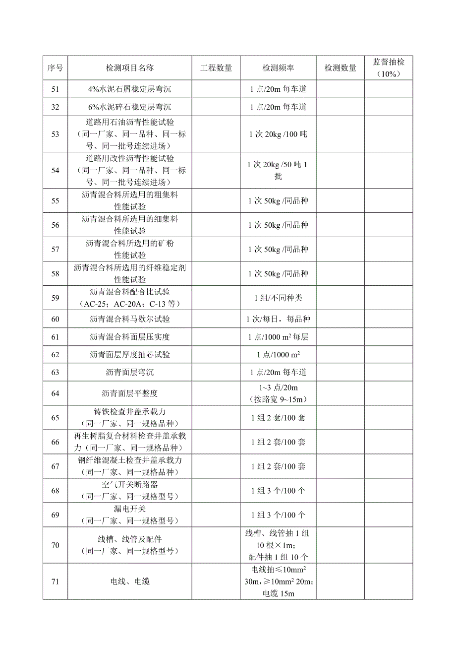 市政基础设施工程试验检测项目及频率参考表_第3页