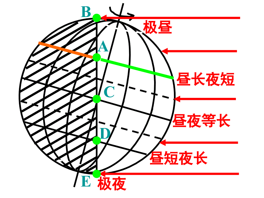 《昼夜长短的变化》PPT课件_第4页