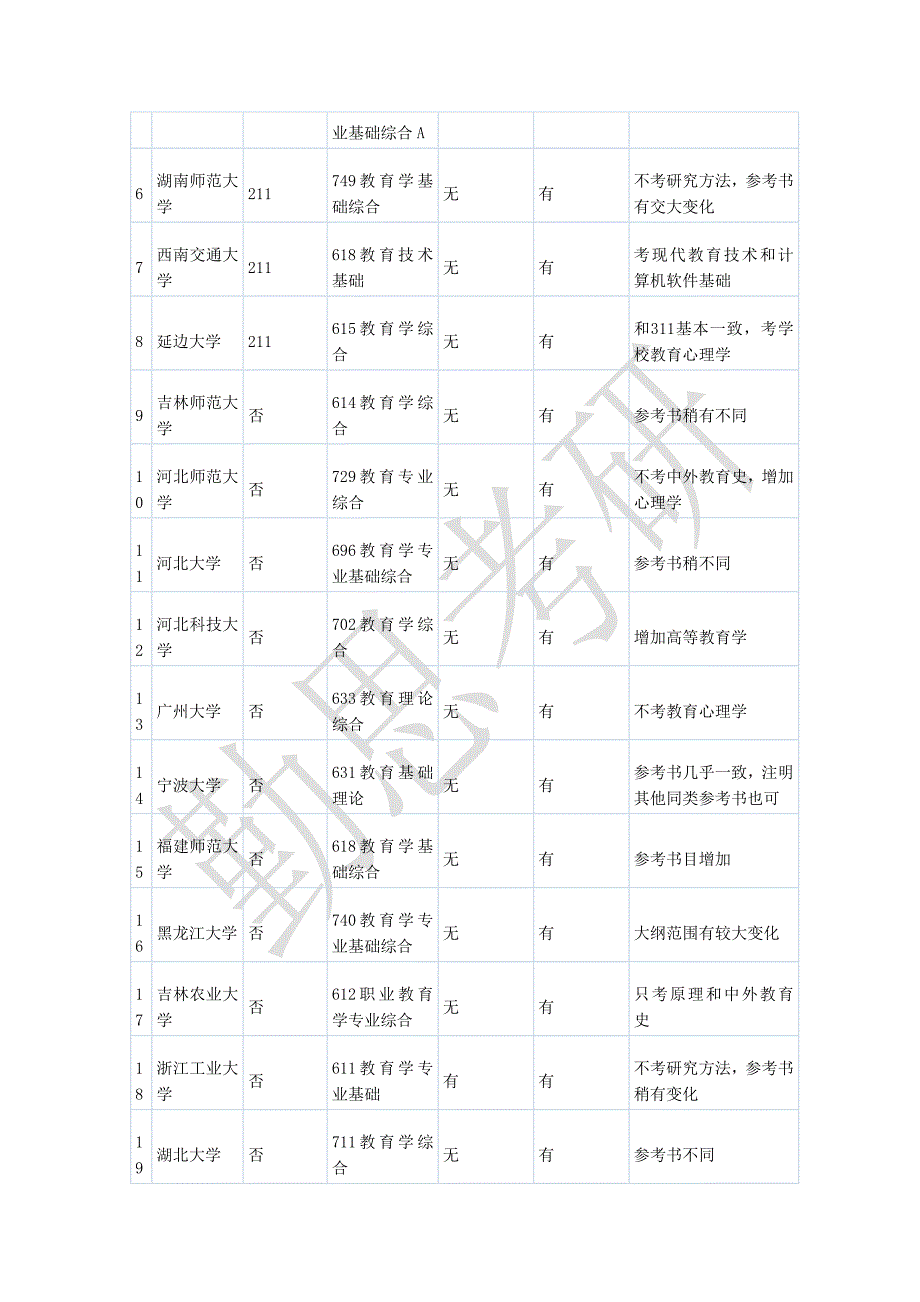 2014年教育学考研自主命题院校及其参考书目锦集大全_第3页