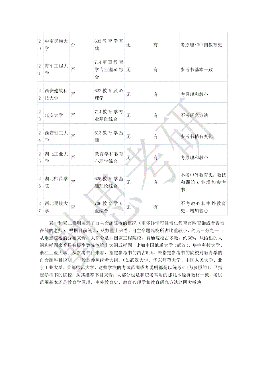 2014年教育学考研自主命题院校及其参考书目锦集大全_第4页