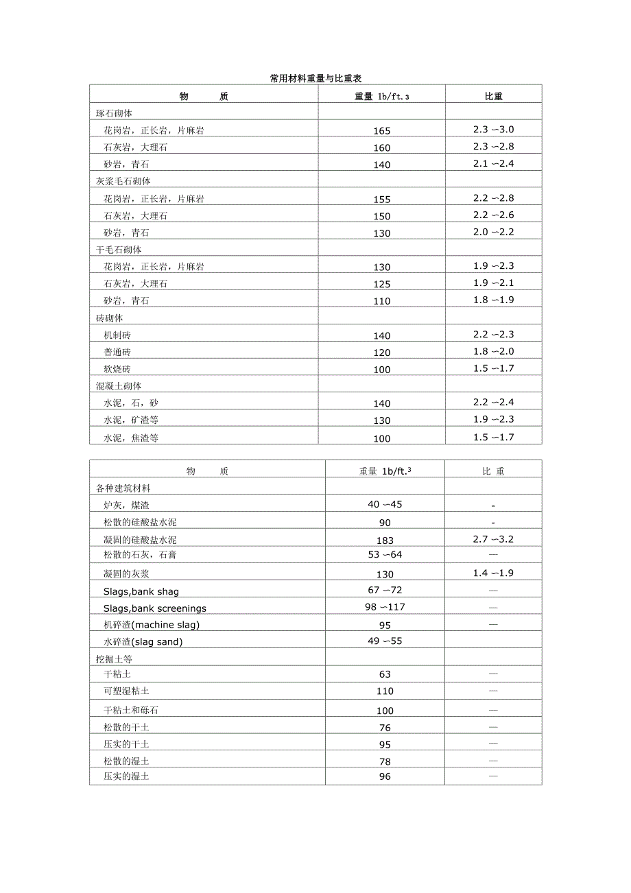 常用材料重量与比重表_第1页