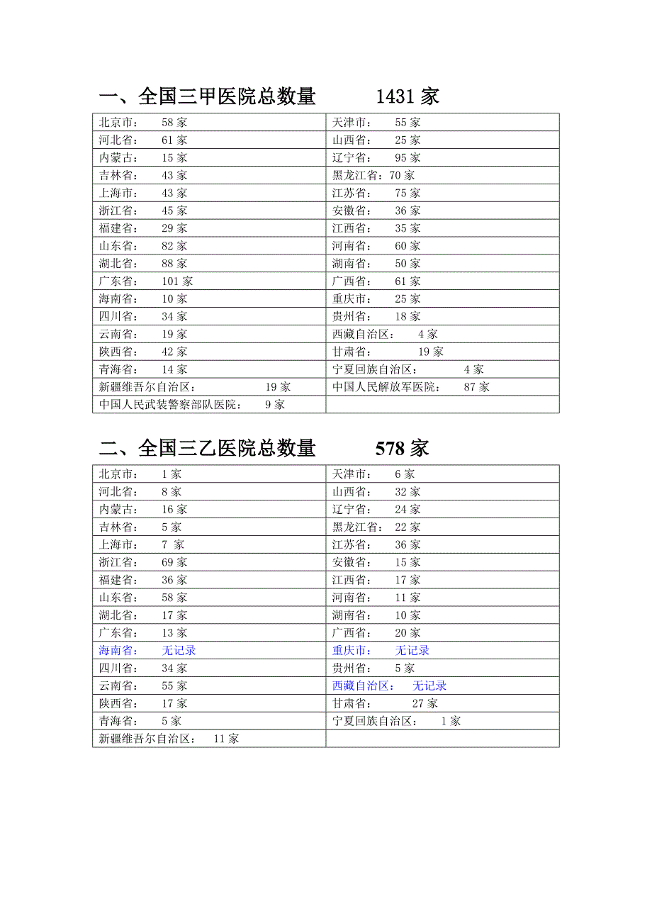 全国医院数量统计2012年.doc_第1页