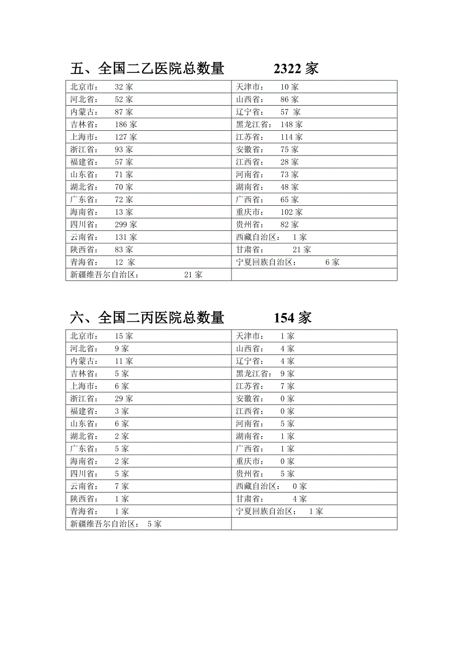 全国医院数量统计2012年.doc_第3页