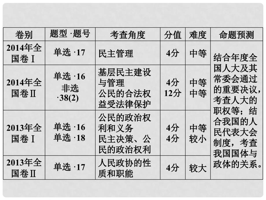 高三政治大二轮复习 专题四 参政与议政课件_第4页