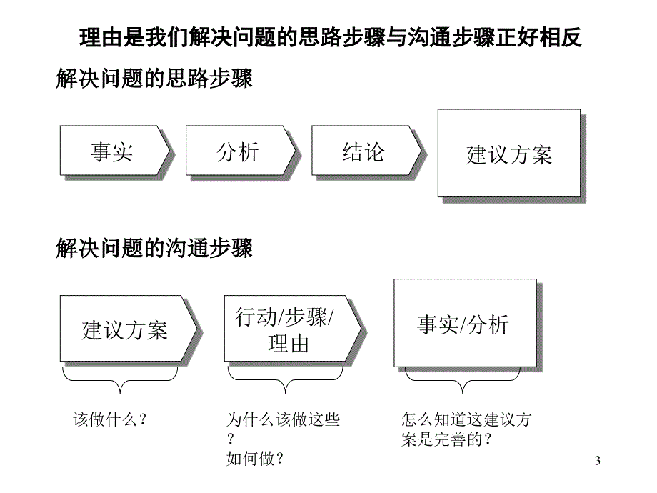 稿件写作之金字塔写作培训汇编课件_第3页