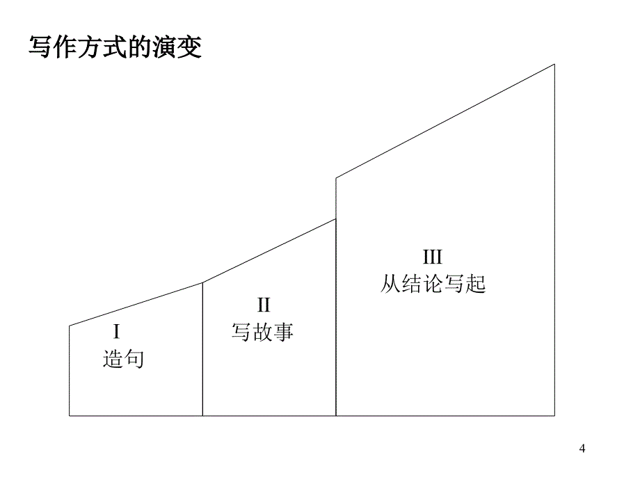 稿件写作之金字塔写作培训汇编课件_第4页