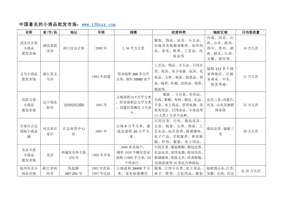 国内著名小商品批发市场.doc_第1页