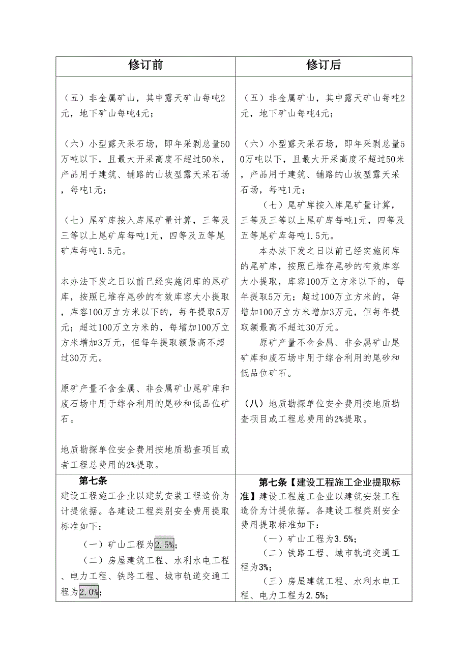 企业安全生产费用提取和使用管理办法（2019版前后对照表）_第4页