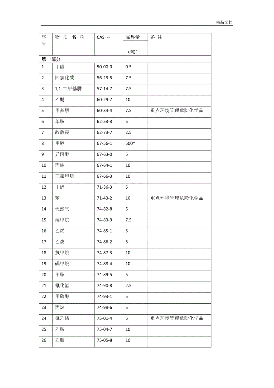 突发环境事件风险物质及临界量清单.doc_第1页