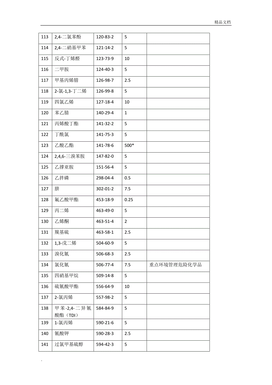 突发环境事件风险物质及临界量清单.doc_第5页