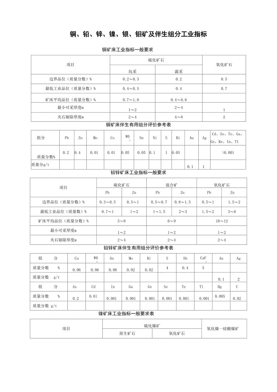 各种矿床工业指标_第1页