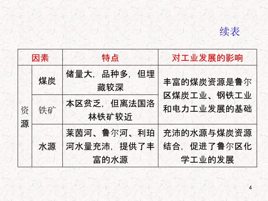 矿产资源合理开发与区域可持续发展德国鲁尔区为例_第4页