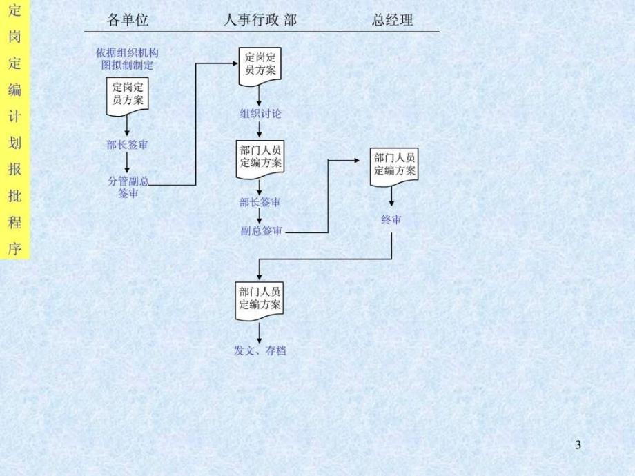 某大型集团人事行政作业流程图(ppt 157)_第3页