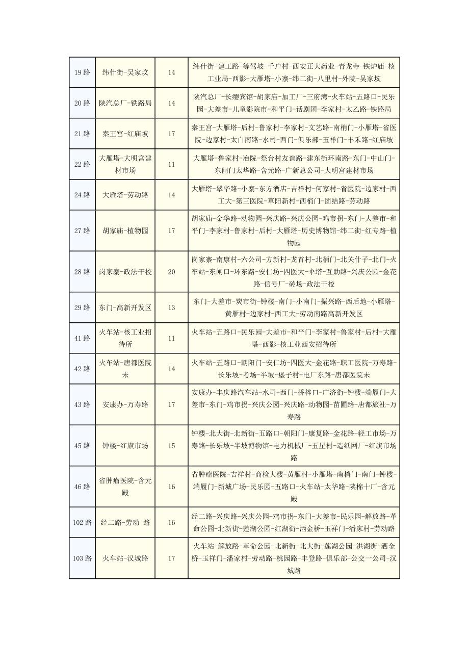 西安公交路线汇总.doc_第2页