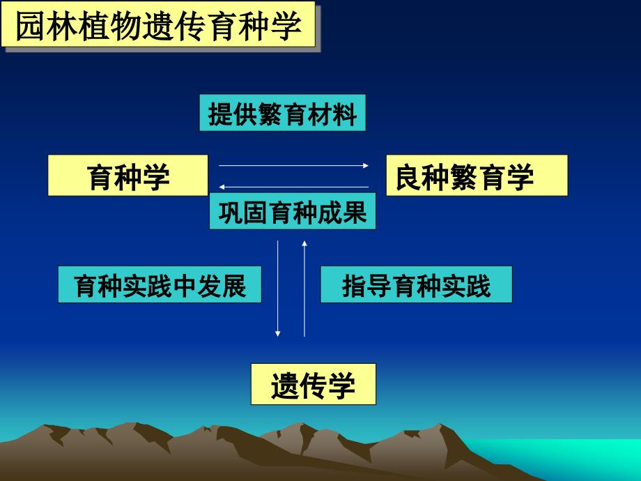 园林植物遗传育种学_第2页