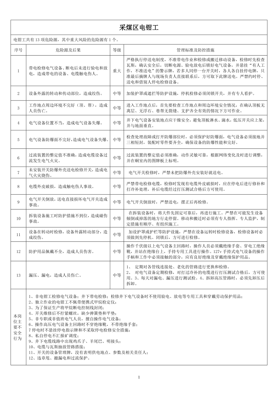 采煤区各岗位危险源管理标准及防控措施_第1页
