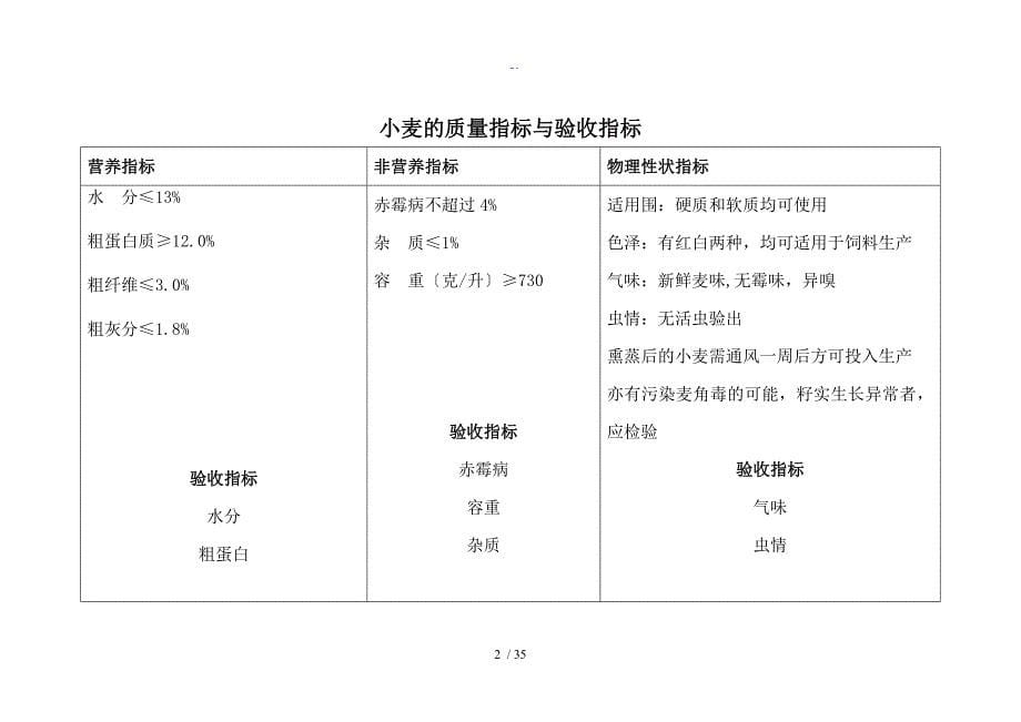 饲料原料验收实用标准化_第5页