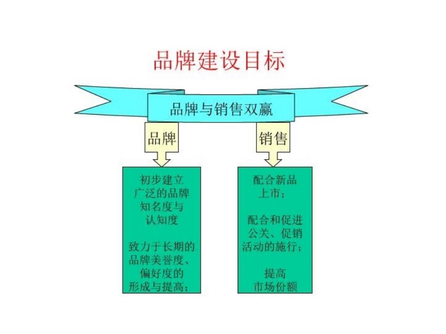 最新品牌规划与建设精品课件_第3页