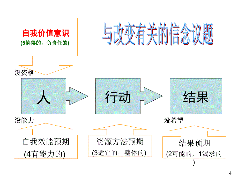 NLP回应术及训练.ppt_第4页