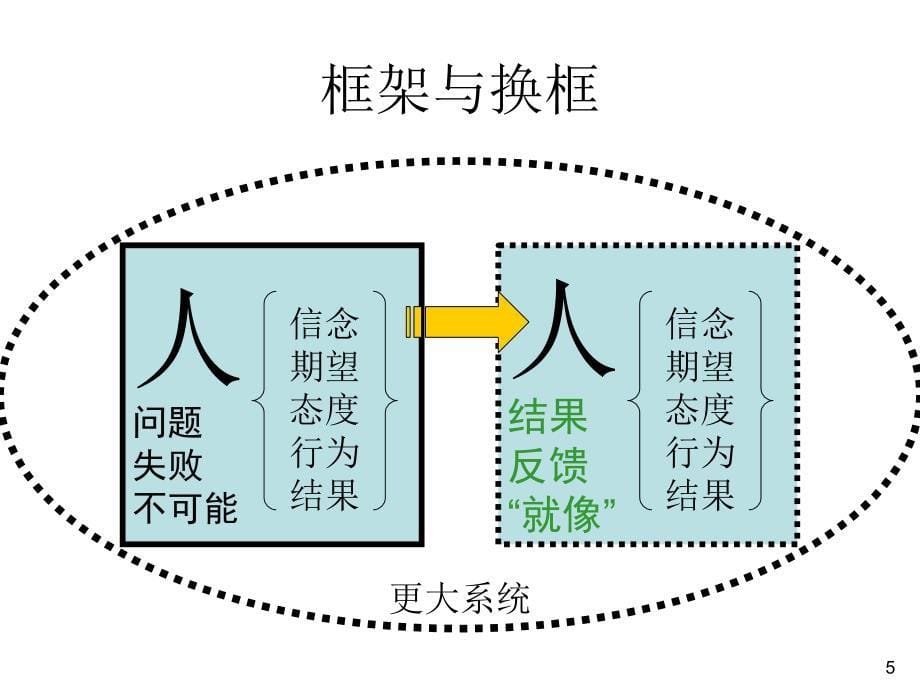 NLP回应术及训练.ppt_第5页