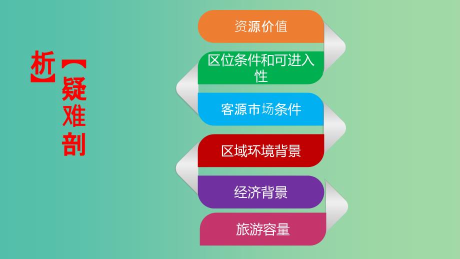 高考地理一轮复习 微专题4 旅游资源评价课件 鲁教版选修3.ppt_第3页