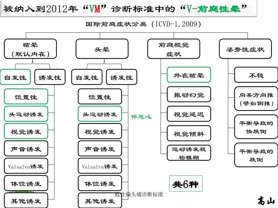 庭性偏头痛诊断标准课件_第5页