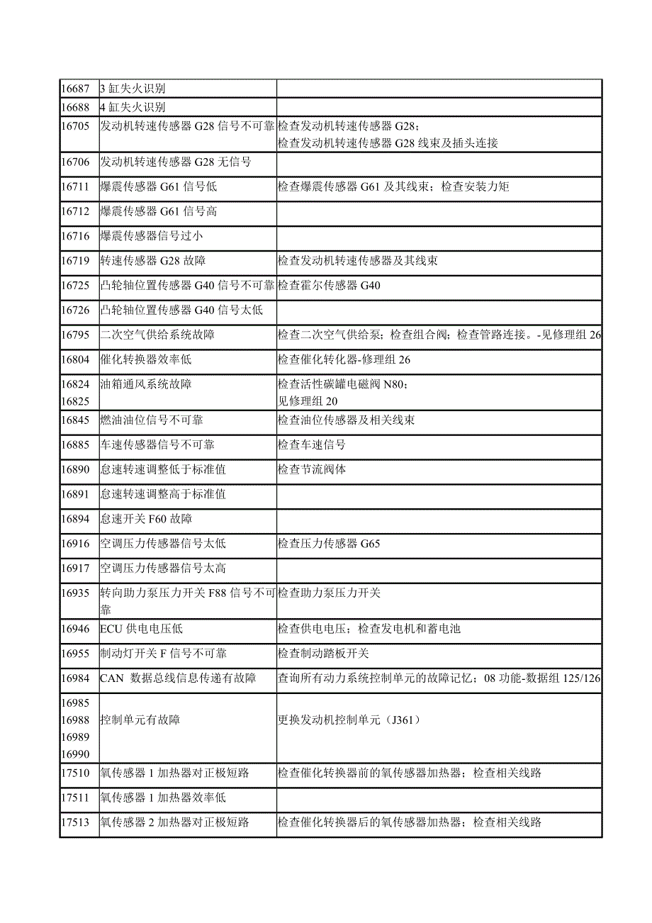 大众故障码含义.doc_第3页