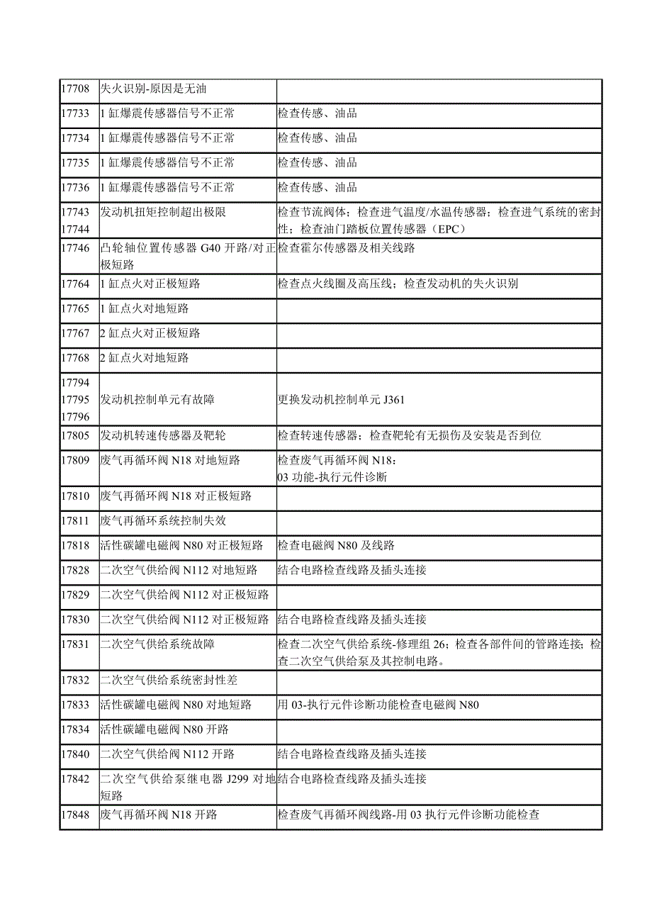 大众故障码含义.doc_第5页