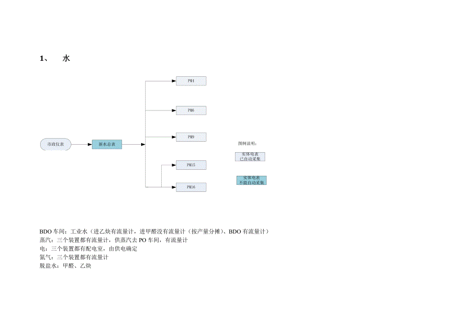 工艺模型流体量计量仪表能源网络BDO车间.docx_第5页