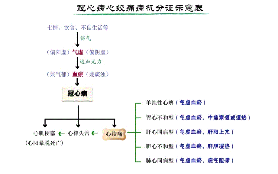 冠心病心绞痛的辨证论治_第4页