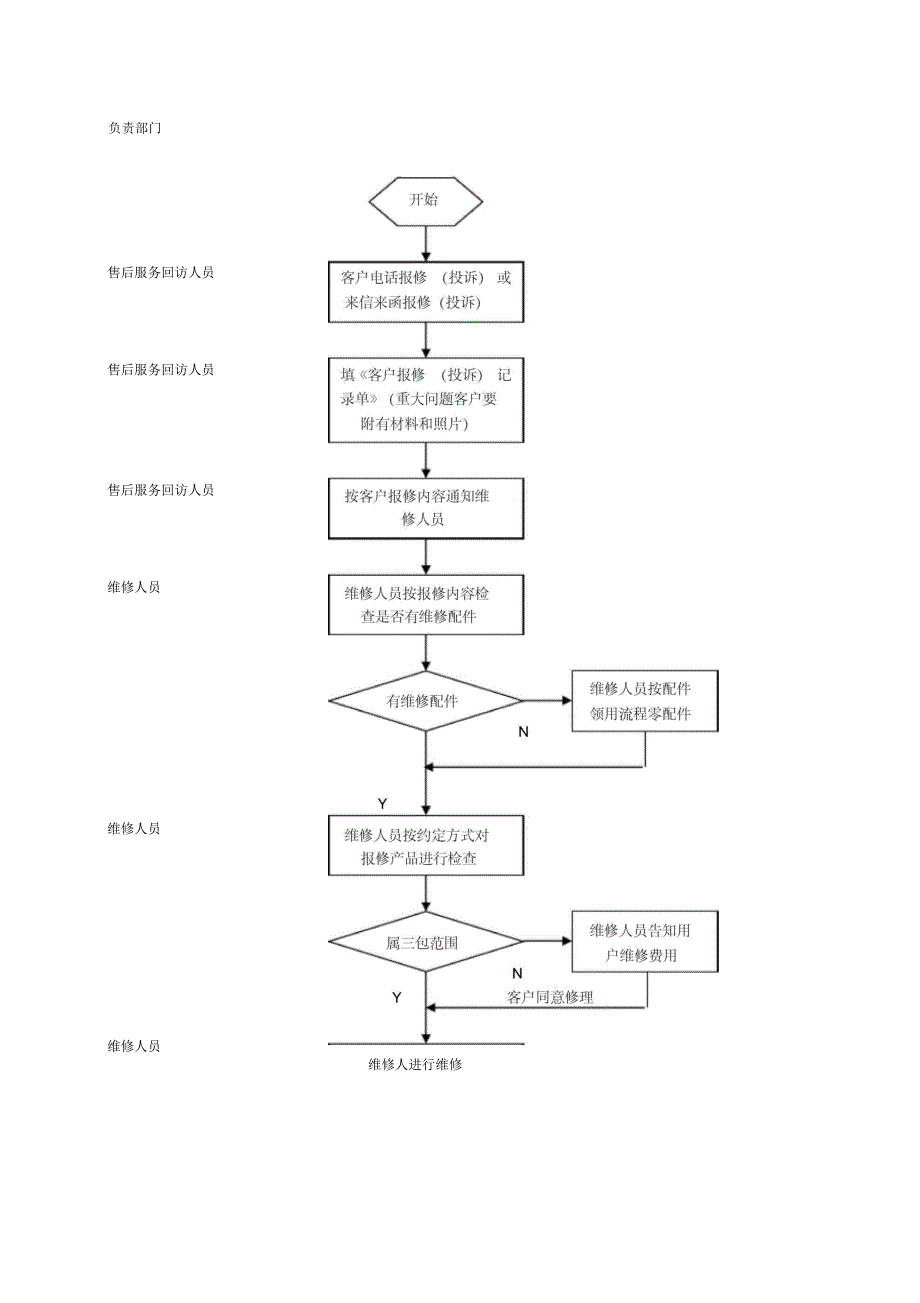 产品售后维修流程_第2页