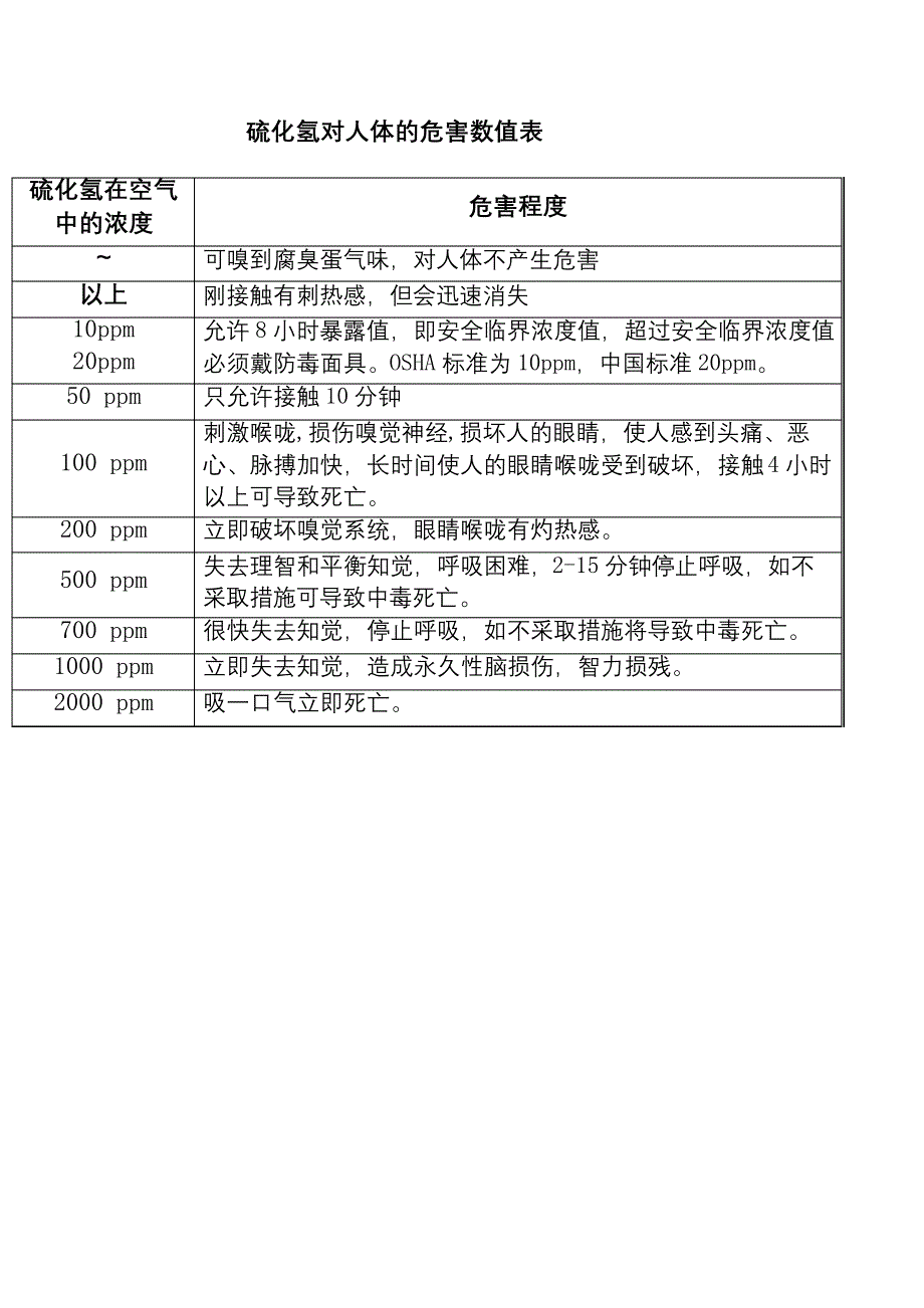 硫化氢对人体的危害数值表38184_第2页