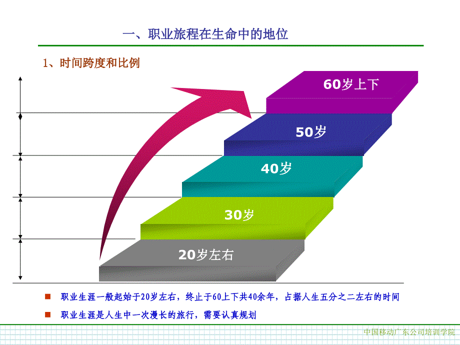 744901727人生发展与职业生涯规划培训课件_第3页