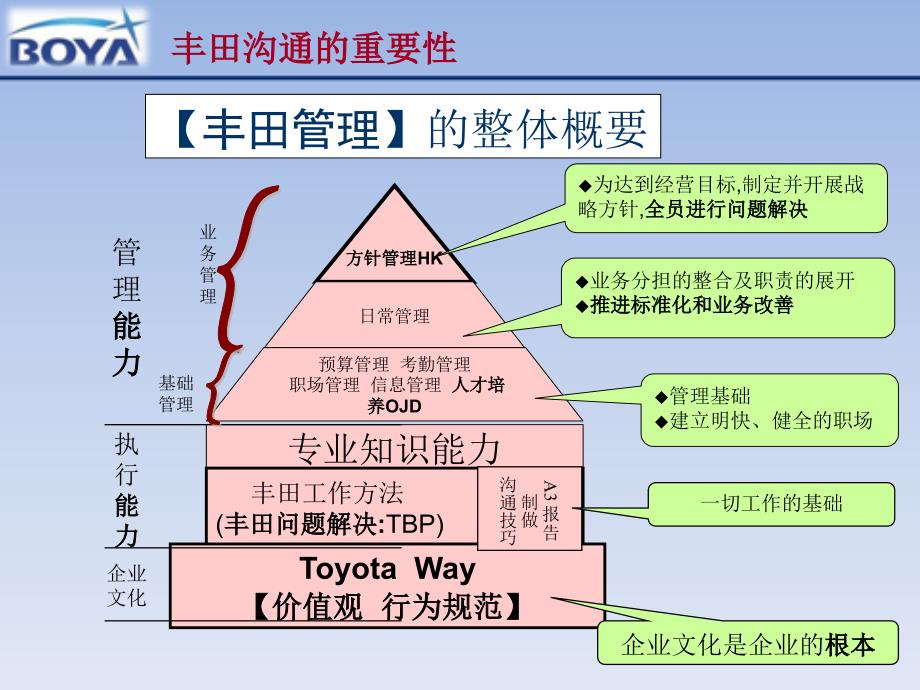 丰田沟通技巧报联商培训讲义ppt课件_第4页