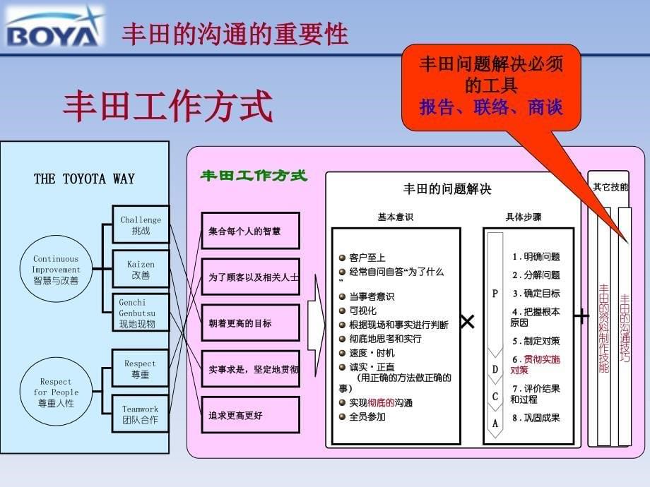 丰田沟通技巧报联商培训讲义ppt课件_第5页