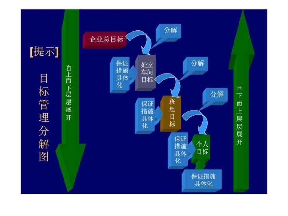 6计划的组织实施西安交大管理学_第5页