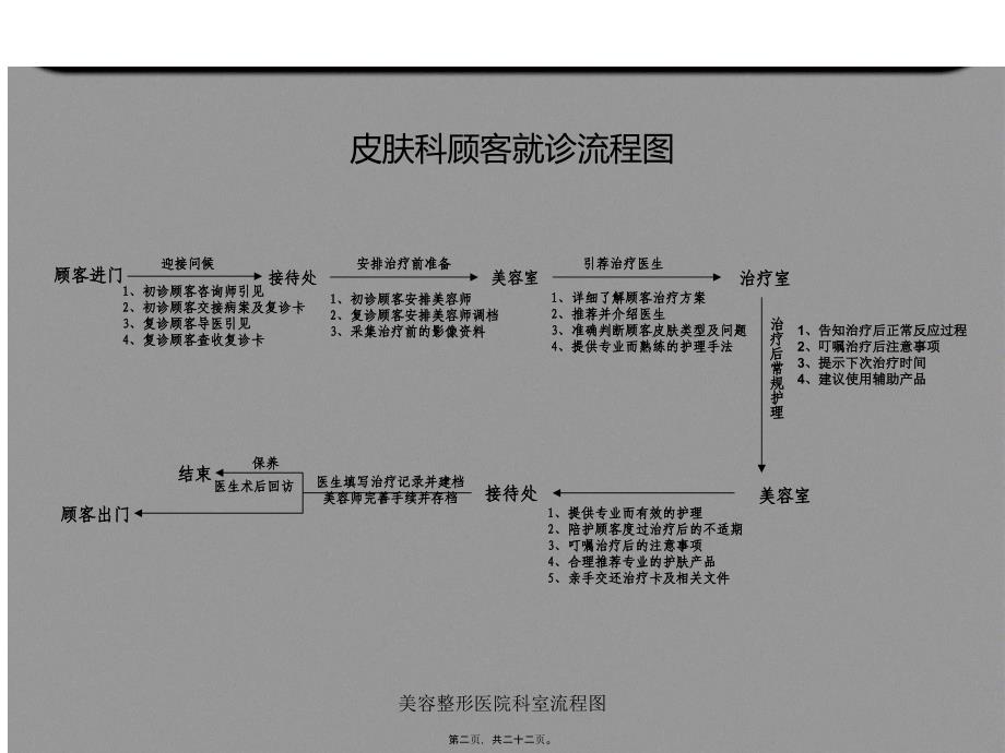 美容整形医院科室流程图课件_第2页