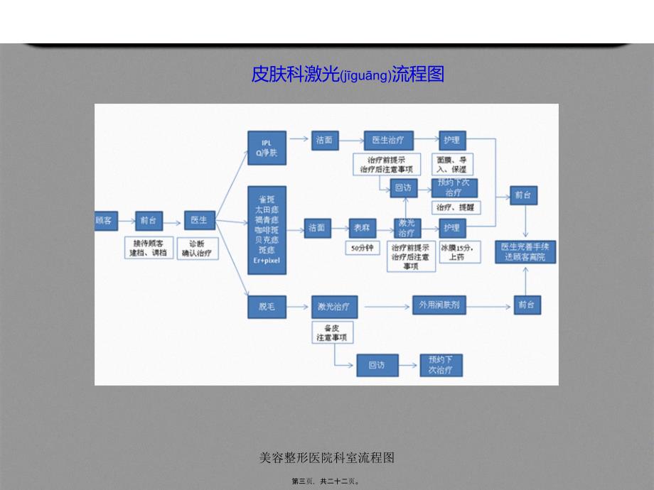 美容整形医院科室流程图课件_第3页