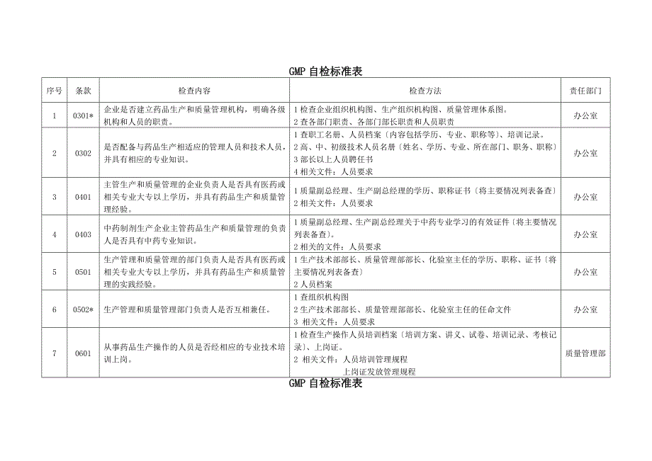 GMP自检标准表_第1页