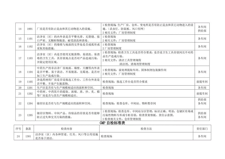 GMP自检标准表_第3页