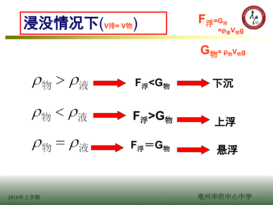 93物体浮沉条件的应用_第3页