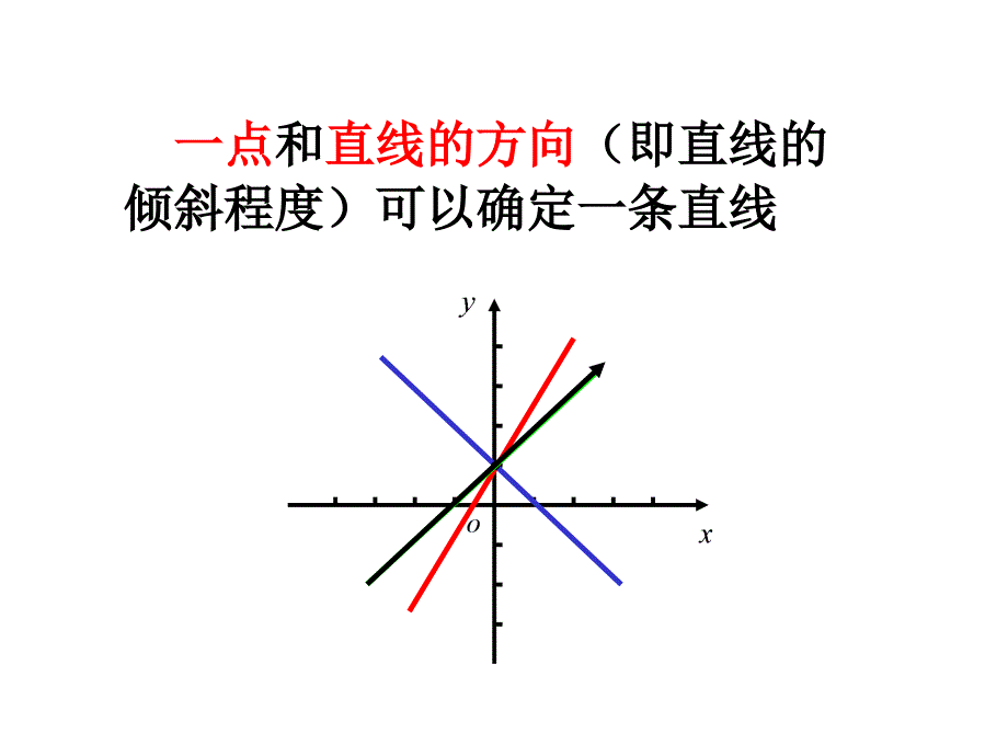 《直线的斜率》优质课比赛课件_第3页